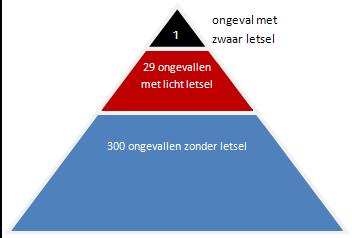 Ons Veiligheidsbeleid Er is een verband tussen gedrag en het aantal ongevallen Waarom een veiligheidsbeleid?