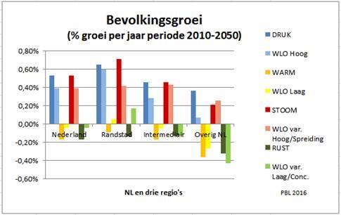 In RUST krimpt de bevolking ook in de Randstad. In Warm/WLO-Laag is er een zeer geringe groei.