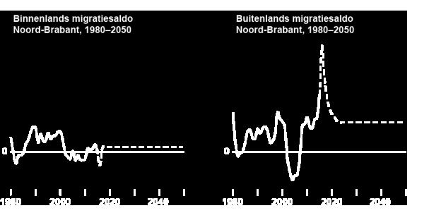 3. Binnenlandse en buitenlandse migratieontwikkelingen De komende tijd worden in Noord-Brabant positieve binnenlandse migratiesaldi verwacht van