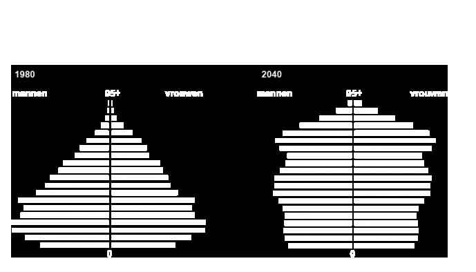 6. Veranderingen in leeftijdssamenstelling Rond 2040 bereikt de vergrijzing van de