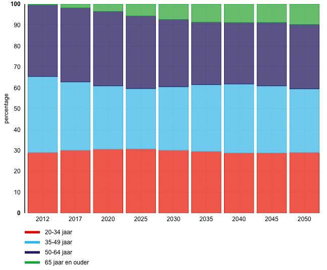 7. Ontwikkeling van de potentiële beroepsbevolking De komende jaren groeit de potentiële beroepsbevolking zelfs nog met zo n 75.