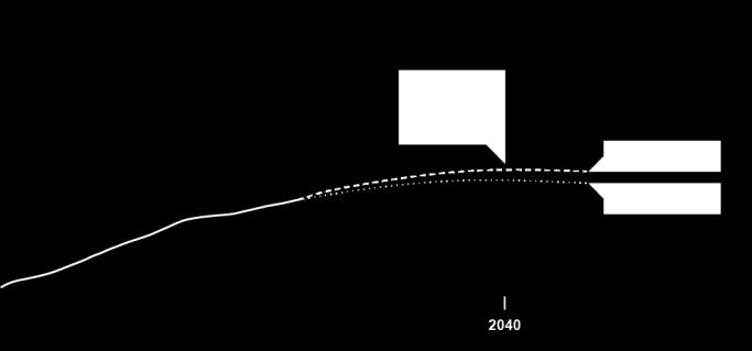 1. Prognoses vergeleken Vergeleken met de vorige prognose ligt de groei van de Brabantse bevolking hoger.