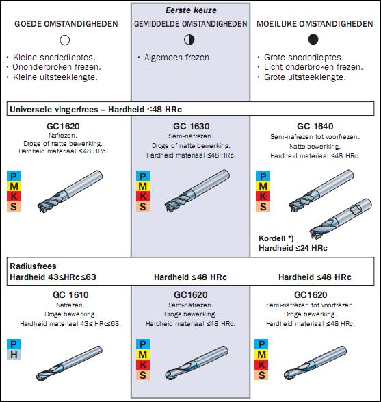 Hardmetaal is daarom een formidabel gereedschapsmateriaal. Welke eigenschappen zijn belangrijk bij hardmetalen?