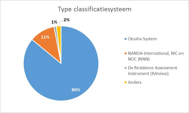 1.5 Werken met een classificatiesysteem Bij een ruime meerderheid van de zorgorganisaties (94%) werkt het wijkverpleegkundig team met een classificatiesysteem.