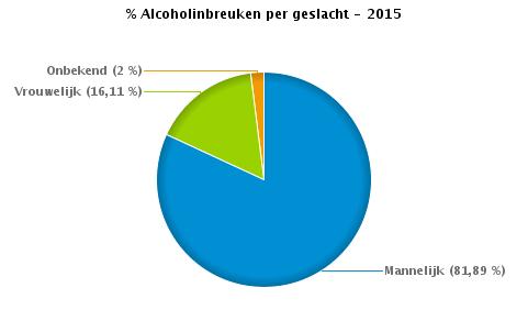 VERKEERSINBREUKEN : PROFILERING Aantal inbreuken alcohol per geslacht en per