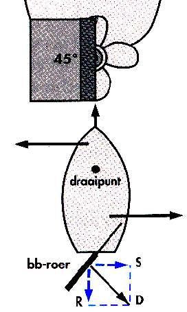 Sturen met een motorboot met roer D = De druk die het water geeft op het roerblad S = de stuurkracht die ontstaat door het ontbinden van de krachten R =