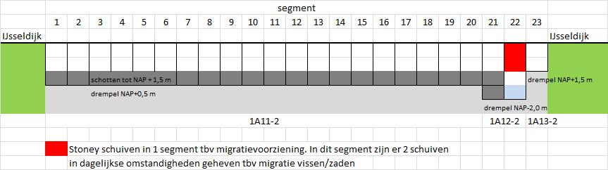 Figuur 3: Schematische weergave inlaatwerk 1A1-2 in fase 2 Figuur 4: Fase 2 Deelsystemen geprojecteerd op het