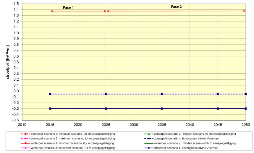 De ontwerpwaarden voor 2115/2125 zijn gebaseerd op scenario 4 met een toeslag van 0,10 m aangehouden voor slingeringen. Figuur 3.