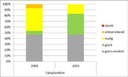 Figuur 5: Positieve effecten fytoplankton en macrofauna (biologie) 2009 2015. Voor het kwaliteitselement fytoplankton is voor een aantal waterlichamen geen oordeel voor de toestand gegeven.