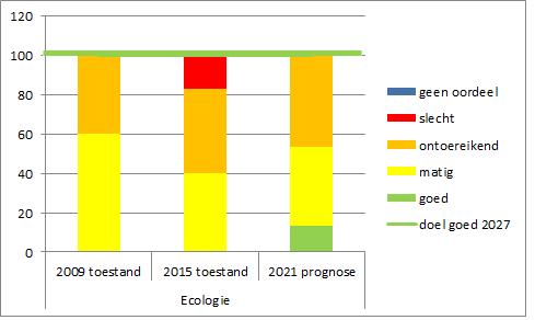 Figuur 9: Prognose ecologie 2015 2021 met doorkijk naar 2027.