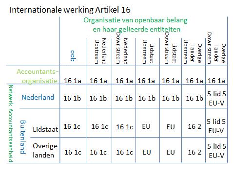 Onderstaande tabel is een schematische weergave van de (internationale) werking van artikel 16 en artikel 5 van de Europese verordening.