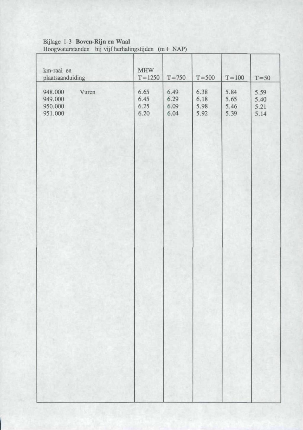 Bijlage 1-3 Boven-Rijn en Waal Hoogwaterstanden bij vijf herhalingstijden (m+ NAP) km-raai en plaatsaanduiding MHW T=1250 T=750 T=500 T=100