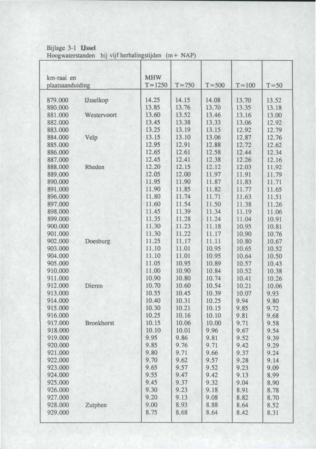 Bijlage 3-1 Ussel Hoogwaterstanden bij vijf herhalingstijden (m+ NAP) km-raai en MHW plaatsaanduiding T=1250 T=750 T=500 T=100 T=50 879.000 Usselkop 14.25 14.15 14.08 13.70 13.52 880.000 13.85 13.