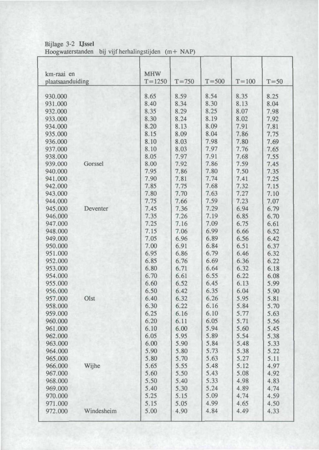 Bijlage 3-2 Ussel Hoogwaterstanden bij vijf herhalingstijden (m+ NAP) km-raai en MHW plaatsaanduiding T=1250 T=750 T=500 T=100 T=50 930.000 8.65 8.59 8.54 8.35 8.25 931.000 8.40 8.34 8.30 8.13 8.