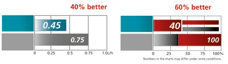 BOSMAAIERS 40% beter Brandstofverbruik Totale kosten Bosmaaier met Makita 24.