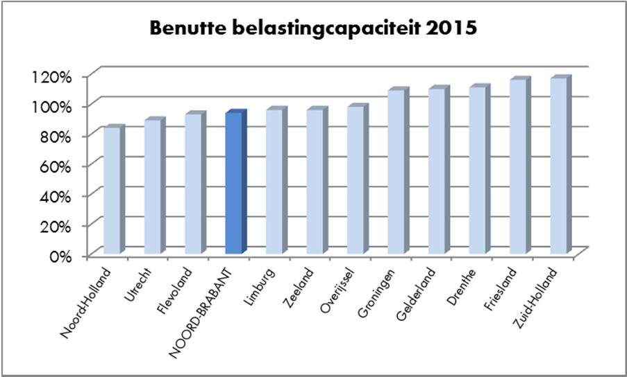 Benutte belastingcapaciteit 2015 De belastingcapaciteit geeft de potentiële ruimte aan die een provincie heeft om haar structurele baten te verhogen om stijgende structurele lasten (zoals