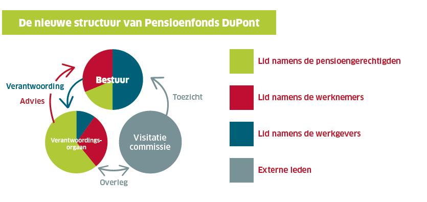 Doel en ambitie Het verantwoordingsorgaan heeft adviesrechten (vooraf) over bijvoorbeeld de vorm, inrichting en samenstelling van het intern toezicht en wijzigingen van de uitvoeringsovereenkomsten.