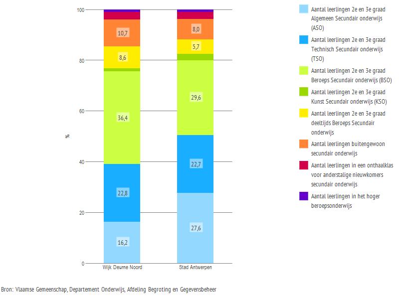 Verdeling leerlingen secundair onderwijs volgens