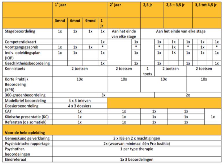 3.7.2 Toetsen binnen Rijnstate van de aios Gedurende de opleidingsperiode wordt regelmatig getoetst of de aios de juiste competenties aanleert en voor het niveau van de opleiding voldoende