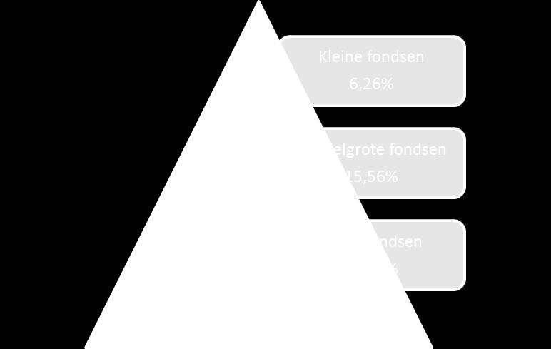 Aantal aangesloten werkgevers per fonds Een derde mogelijkheid om een idee te krijgen van de grootte van een fonds is via het aantal aangeslotenen.