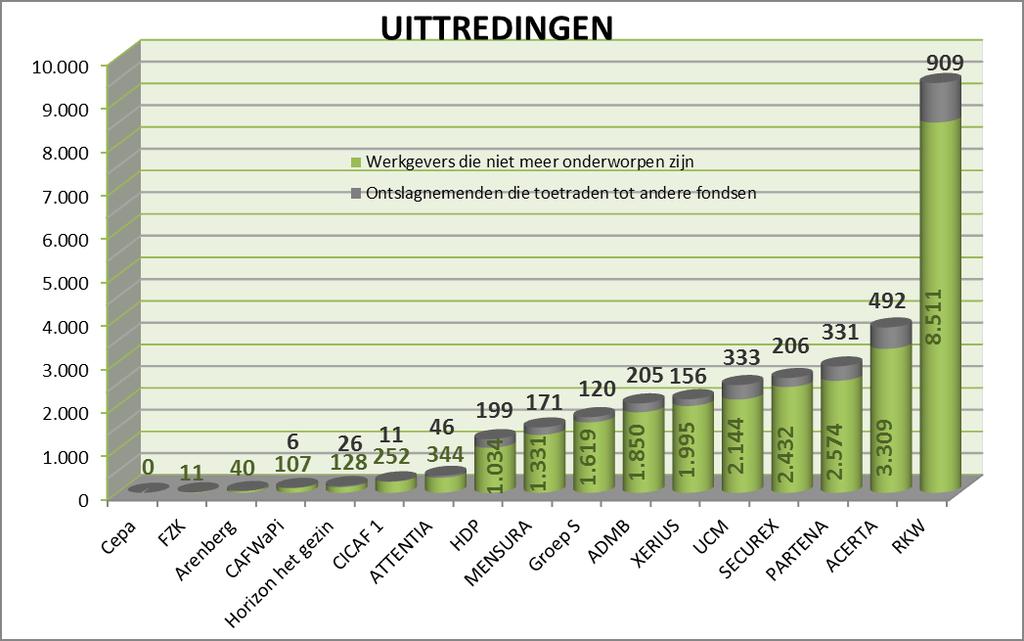 Grafiek 6B: Uittredende aangeslotenen