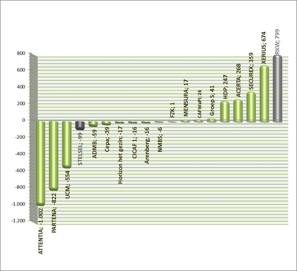 categorie van de wezen een zeer kleine daling met 99 kinderen vast, wat erop neerkomt dat deze categorie min of meer stabiel bleef (- 0,31 % in 10 ).