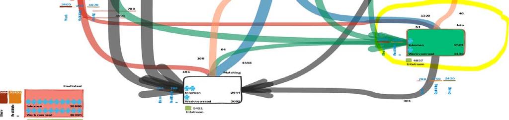 platte data uit diverse bronnen Nieuwe inzichten ontstaan door het combineren van