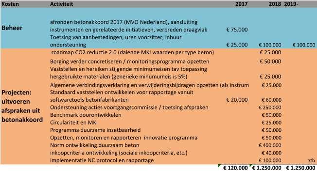 Grondstoffenakkoord Opdrachtgeversplatform Bouwagenda Gerelateerde greendeals: circulair, duurzame GWW, etc.