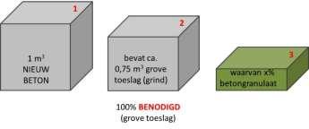 - een percentage van 50% grind betekent dat 50% van de totale beschikbare hoeveelheid grind geschikt is om terug te kunnen in beton; het zegt niks over het percentage secundair materiaal in beton.