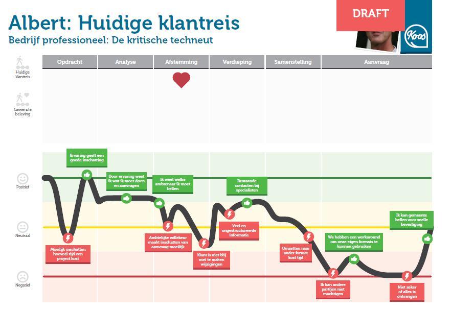 Onderzoek naar de wensen zowel de klanten (initiatiefnemers, belanghebbenden) als de mensen van de overheid (experts) Klanten: