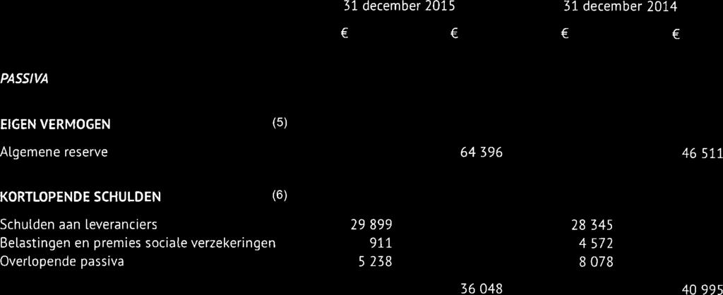 31 december 2015 31 december 2014 PASSIVA EIGEN VERMOGEN (5) Algemene reserve 64 396 46 511 KORTLOPENDE SCHULDEN (6) Schulden aan leveranciers 29 899 28 345