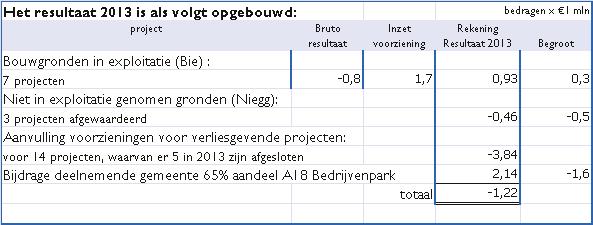 Gelet op het feit dat een deel van de risico s in de toekomst liggen en in de meerjarenbegroting middelen zijn vrijgemaakt kunnen we dit in de toekomst opvangen.