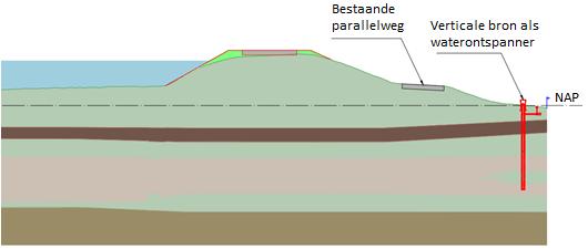 Figuur 3.2 Dwarsprofiel van te verbeteren en verhogen waterkering Veersedijk (De Vries & Van de Wiel, 2014a). 3.3 Aanvullen erosiegeul en aanbrengen bodemverdediging De erosiegeul is in Figuur 3.