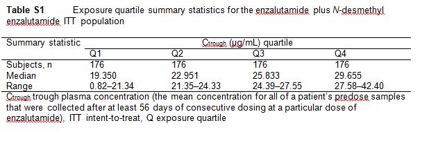 Casus 3 Aanvraag spiegel i.v.m. mogelijk bijwerkingen bij enzalutamide 160mg.