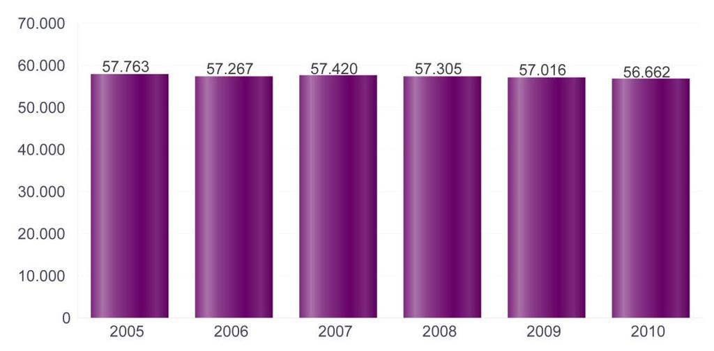 Tabel 1: Evolutie van de loontrekkende tewerkstelling (Vlaams Gewest, 2005-2010) Jaar Sector Evolutie (n) Evolutie (%) Alle sectoren Evolutie alle (n) Evolutie alle (%) 2010 56.662-354 -0,6 2.083.