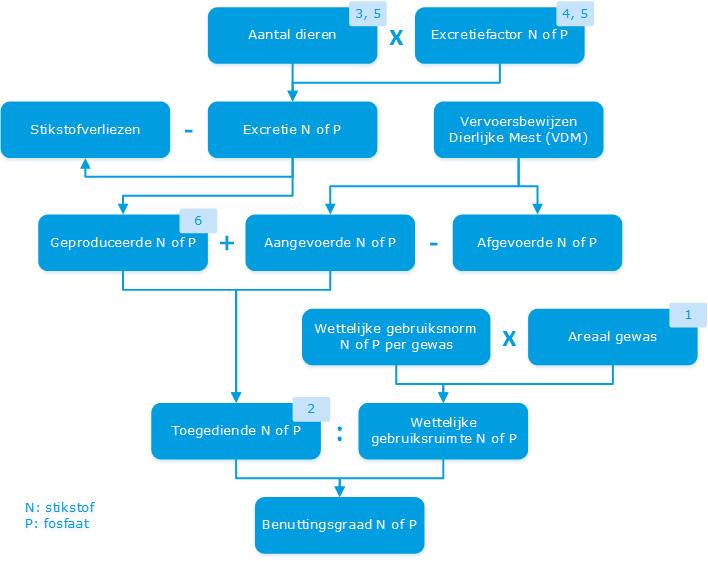 Figuur 2.2 Berekeningswijze benuttingsgraad volgens CBS, inclusief verwijzing van de onderdelen van de analyse.