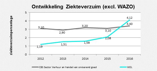 5.7.4. Ziekteverzuim verdubbeld In 2016 verdubbelde het ziekteverzuim bijna. Jarenlang zat WEL onder het landelijk gemiddelde. 2016 zorgde voor een trendbreuk.