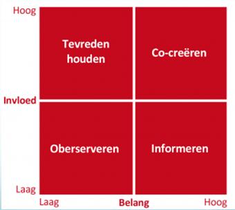 Belang van stakeholders inventariseert relevante thema's en signaleert ideeën voor profilering. Waarom belangrijk?