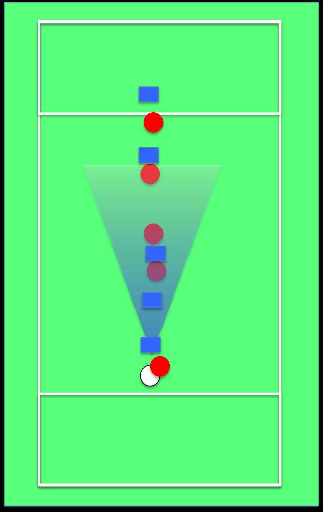 L- stack. In deze klassieke L-stack staan de aanvallers allemaal in een rechte lijn in de schaduw van de marker (verdediger bij de gooier).
