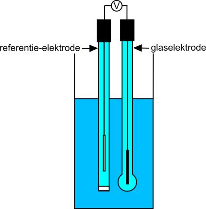 Afb. 8 Glaselektrode Afb. 9 Zilver-zilverchlorideelektrode 11 p-meting 11.1 Exacte meting De p van een oplossing kan nauwkeurig gemeten worden op een elektrische manier.