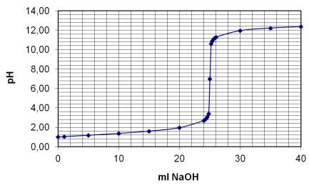 Telkens een druppel wordt toegoegd meten we de p in de erlenmeyer. We zetten die waarden uit in een grafiek. We stellen vast dat de p bij het equivalentiepunt een grote sprong maakt.