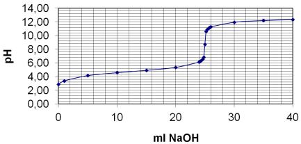. Nà het EP wordt de formule voor een sterke base gebruikt, want dan is er, naast Ac, een overmaat aan NaO aanwezig. Afb. 7 Titratie van een zwak zuur met een sterke base Afb.