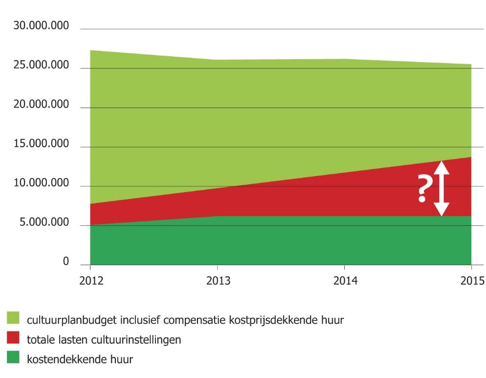 figuur 6-2 impressie overzicht lasten en cultuurplansubsidie Figuur 6-2 toont aldus een impressie van de totale lasten van cultuurinstellingen in relatie tot de cultuurplansubsidies.