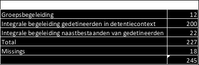 - Gezien de specifieke noden van de doelgroep organiseerden we in de gevangenis rechtshulp en boden we specifieke ondersteuning rond schulden.