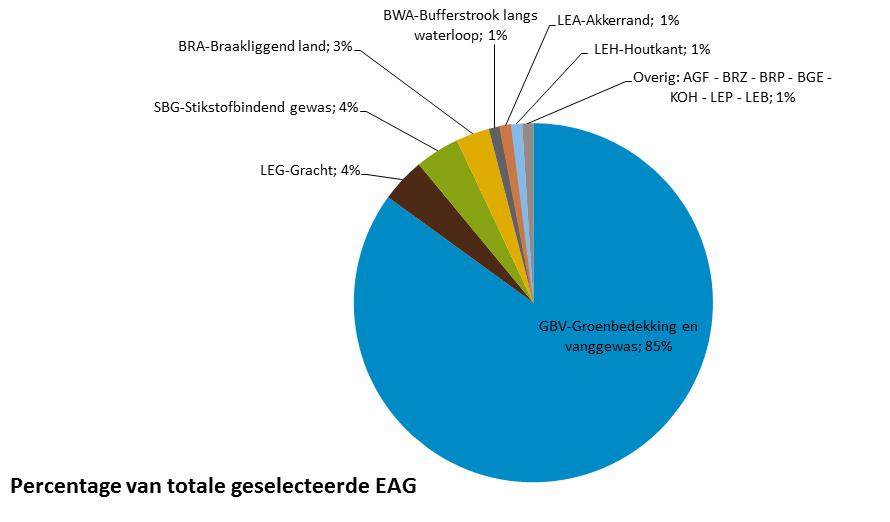Aangegeven EAG types 2015 Groenbedekking en vanggewas; 85% AGF: agroforestry BRZ: Subs strook langs bosrand zonder productie BRP: Subs strook