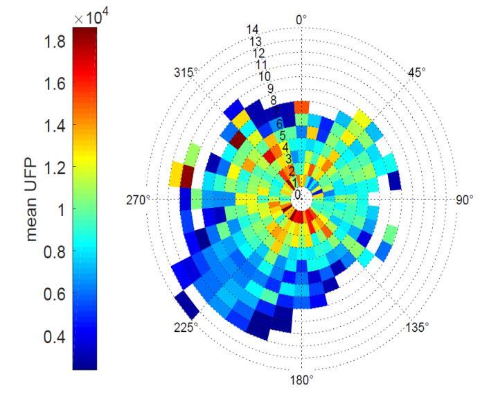 De hoogste UFP-concentraties (180 000 deeltjes cm -3 ) worden gemeten aan de Jeroen Boschlaan (zie Figuur 25).