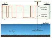kaart te brengen Ontdekte MOR (Mid Oceanische Rug) en troggen Hypothese: Sea floor spreading Hypothese voor