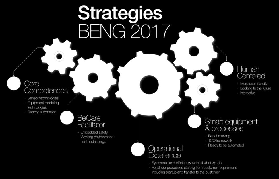 Engineering in een notendop - Internationaal team van 550 ingenieurs en technici - Gevestigd in België, China, India, Slovakije en Brazilië - Bijkomende Engineering-support dicht bij