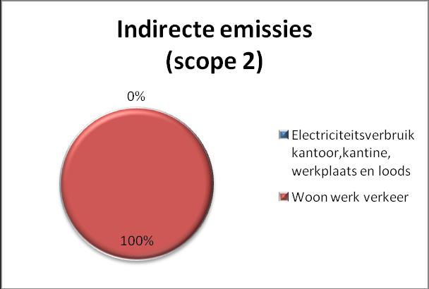 4.3 Indirecte emissies scope 2 4.3.1 Indirecte emissies De indirecte emissies hebben betrekking op de activiteiten die vallen onder scope 2.