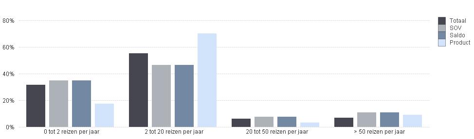 3.3. Typering reizigers lijn 391, 392 en 394 Hierboven zijn we ingegaan op de vraag waar reizigers met onze lijnen reizen. We kunnen ook in kaart brengen wanneer en hoe vaak er gereisd wordt.